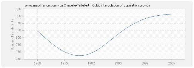 La Chapelle-Taillefert : Cubic interpolation of population growth